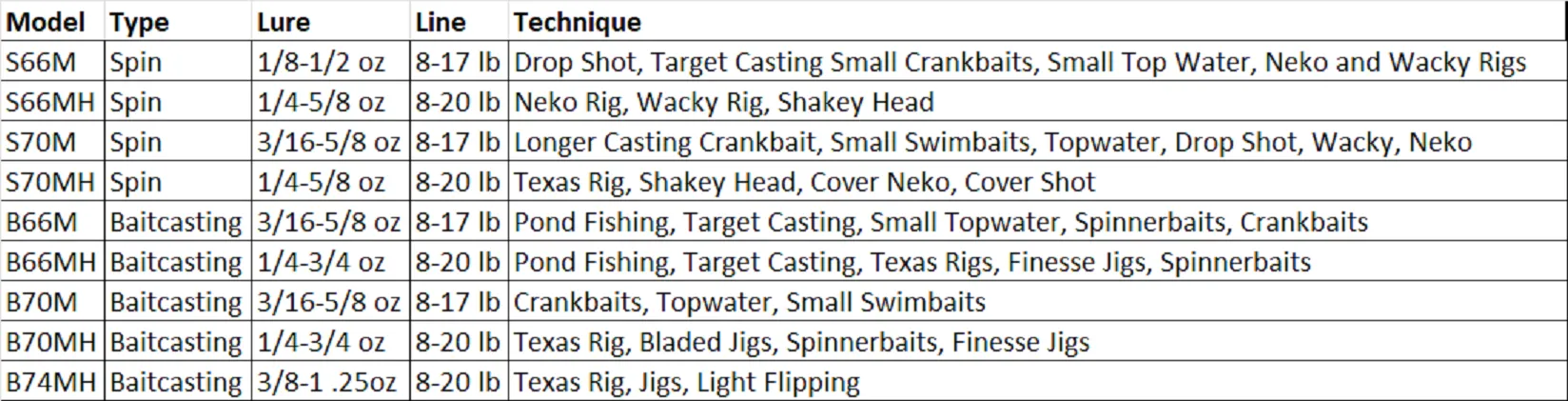 SPRO Slayer Rods